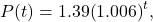 P(t)=1.39{\left(1.006\right)}^{t},