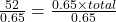 \frac{52}{0.65} = \frac{0.65 \times total}{0.65}