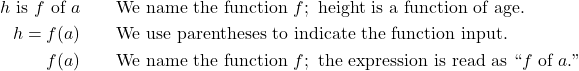 \begin{align*} h \text{ is } f \text{ of } a & \qquad \text{We name the function } f; \text{ height is a function of age.} \\ h = f(a) & \qquad \text{We use parentheses to indicate the function input.} \\ f(a) & \qquad \text{We name the function } f; \text{ the expression is read as ``} f \text{ of } a \text{.''} \end{align*}