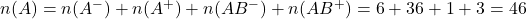 n(A) = n(A^{-}) + n(A^{+}) + n(AB^{-}) + n(AB^{+}) = 6 + 36 + 1 + 3 = 46
